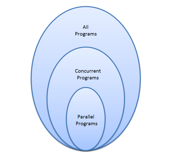 all-concurrent-parallel-progs