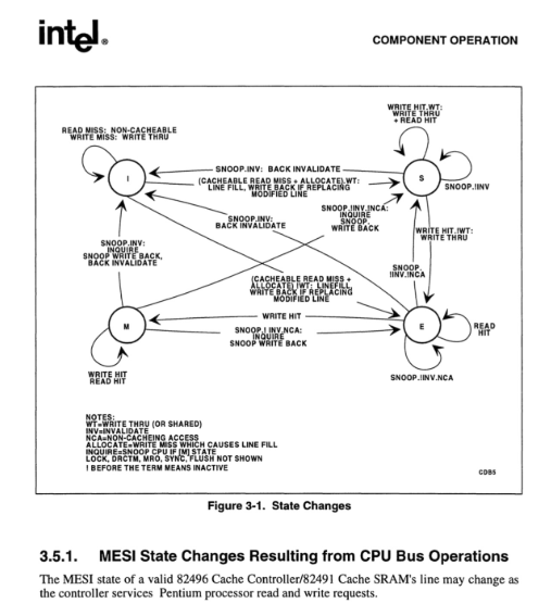 from Pentium manuals, it seems a bit MESI :)