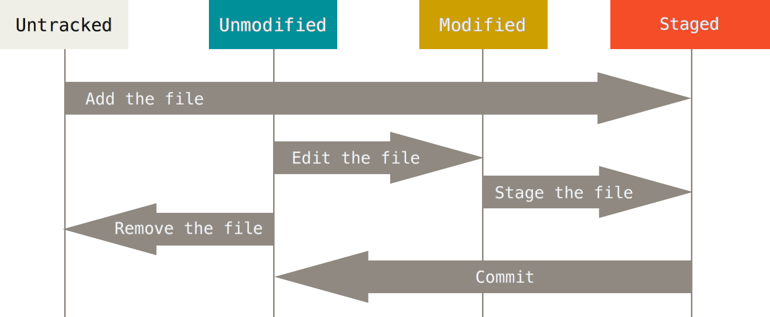 git various stages