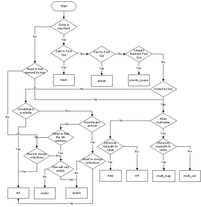 /images/stl-container-choice-flowchart.png